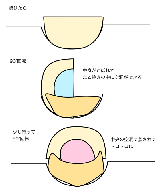 美味しいたこ焼きの焼き方のポイントはひっくり返し方